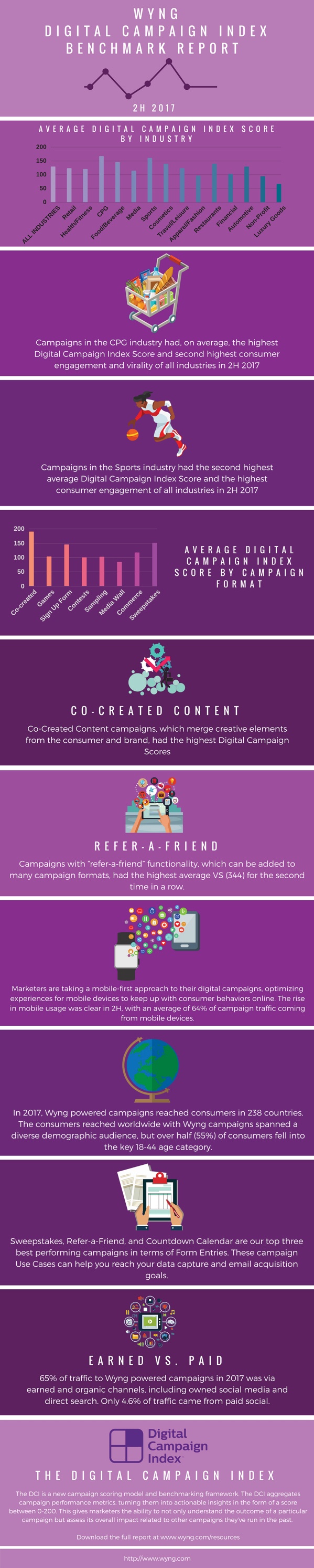 Wyng DCI 2H 2017 Infographic