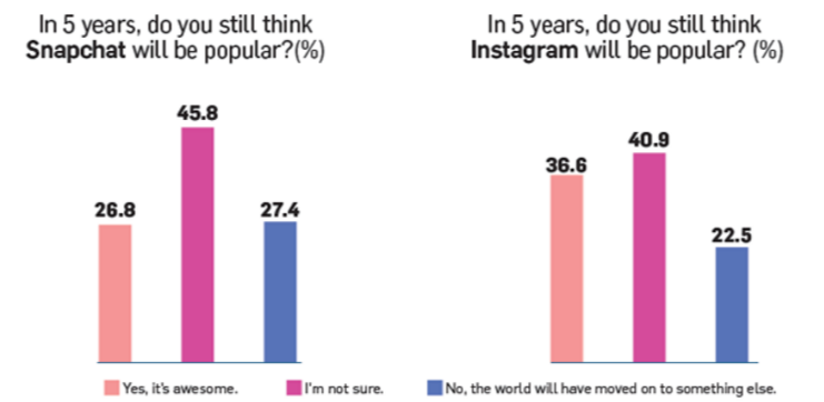 instagram or snapchat around longer