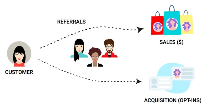 Referral