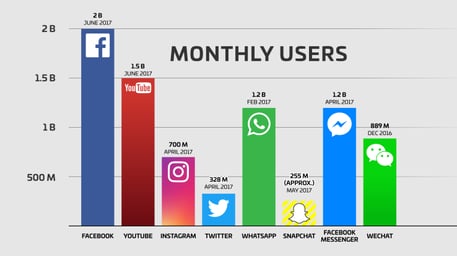 facebook-users-snapchat-twitter-youtube-whatsapp-instagram-wechat-qq.png