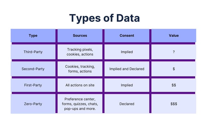 types of data table with zero, first, second, and third party data