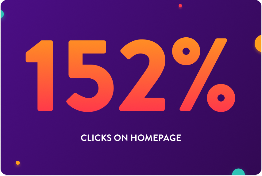 152% increase in clicks