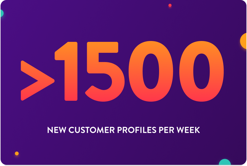Over 1500 new customer profiles per week