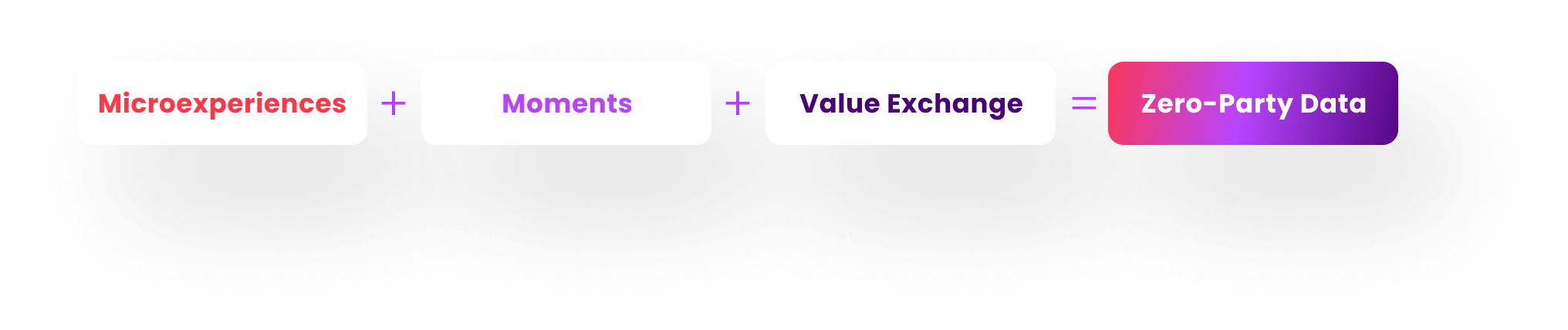 Microexperiences plus Moments plus Value Exchange equals Zero-Party Data